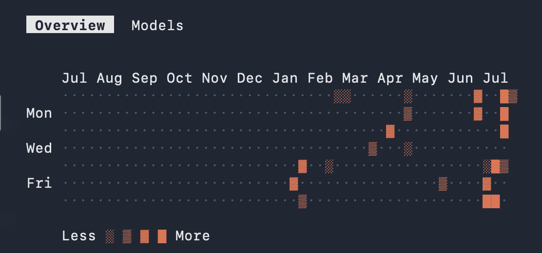 Claude Code usage activity