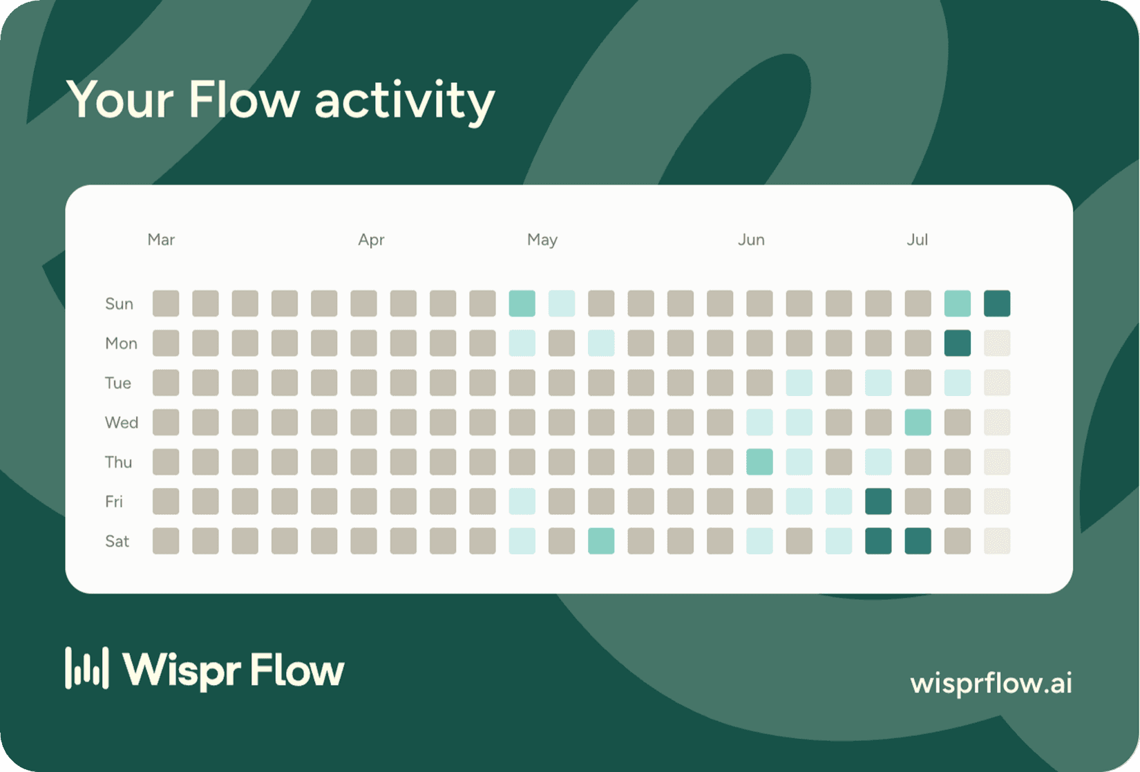 Wispr Flow: Your Flow activity